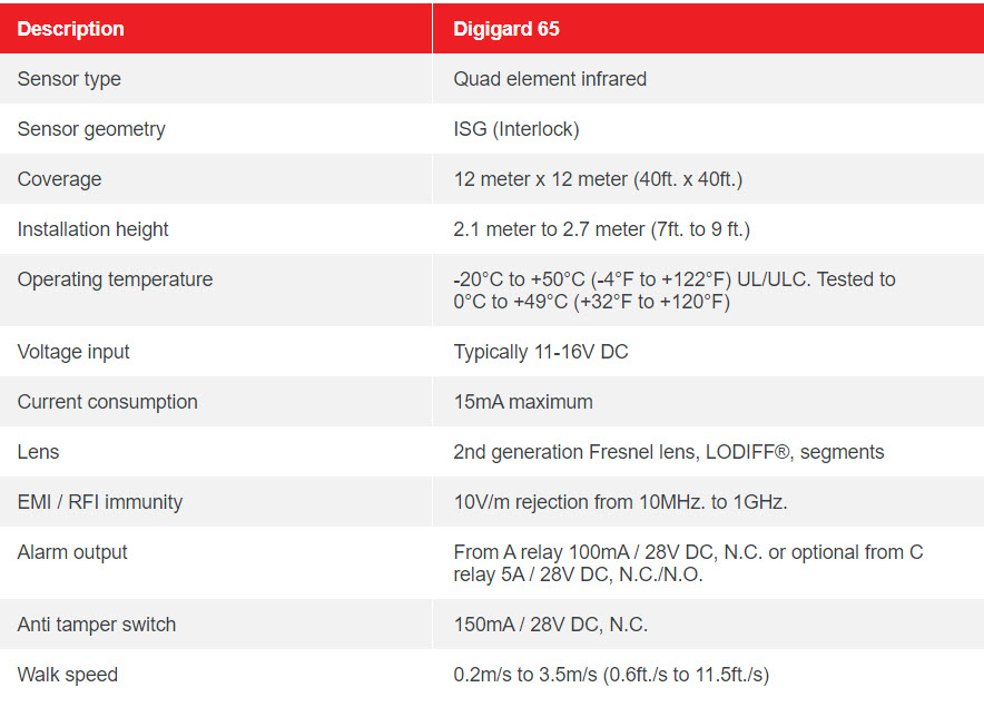 DG65 – QUAD SENSITIVITY PIR