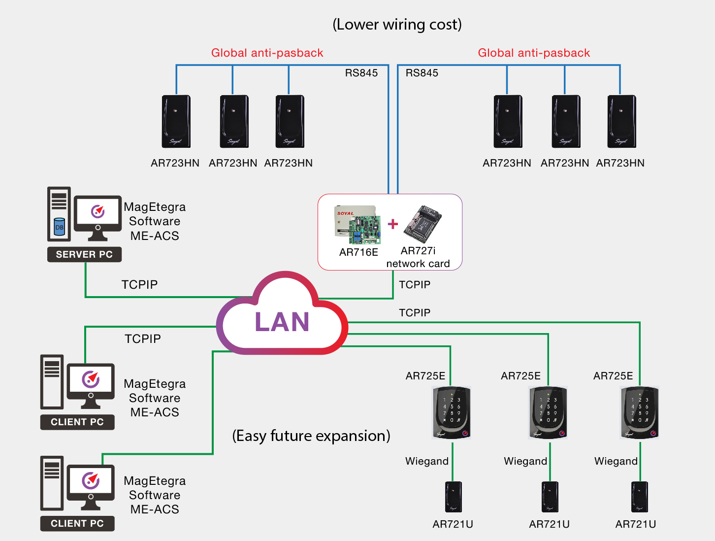 Door access control software