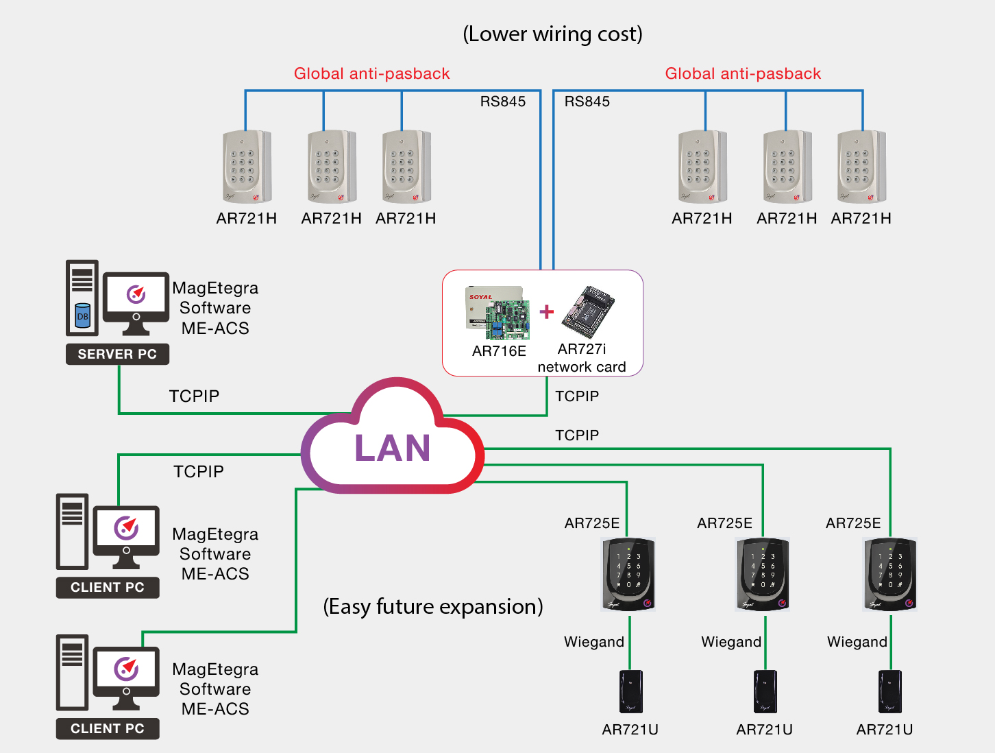 Door access control system supplier