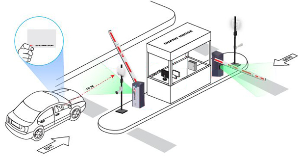 CP3 - STANDARD DUAL LANE PC BASED 1 CP3 How does standalone parking access control work
