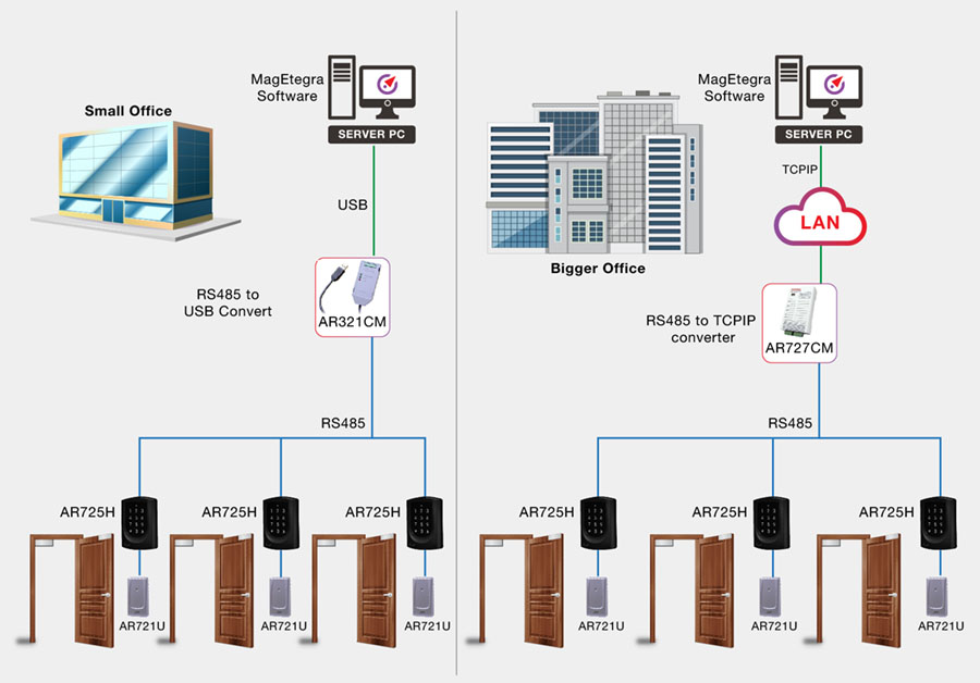 DP4 Diagram How does the door access control system work 01