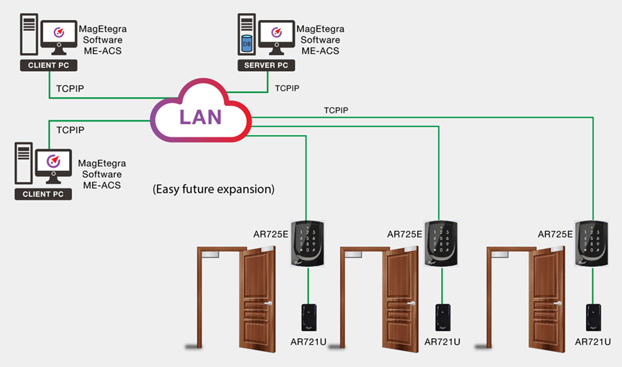 DT1 – ADVANCED DIRECT TCPIP FOR ENHANCED ACCESS FLEXIBILITY 2 DT1 Diagram How does the door access control system work 01 2