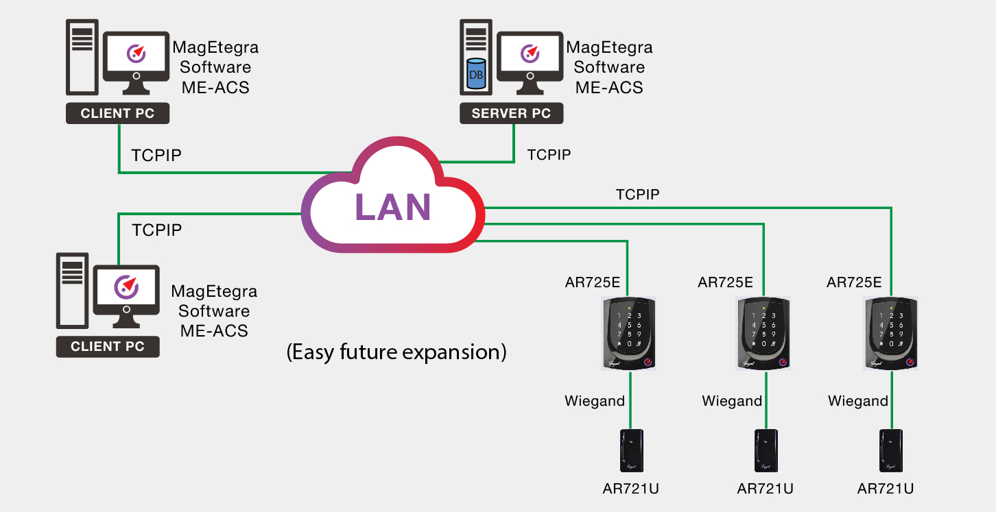 AR725E – SOYAL ADVANCE DIRECT TCPIP READER 1 Diagram AR725E Easy to add more readers 01
