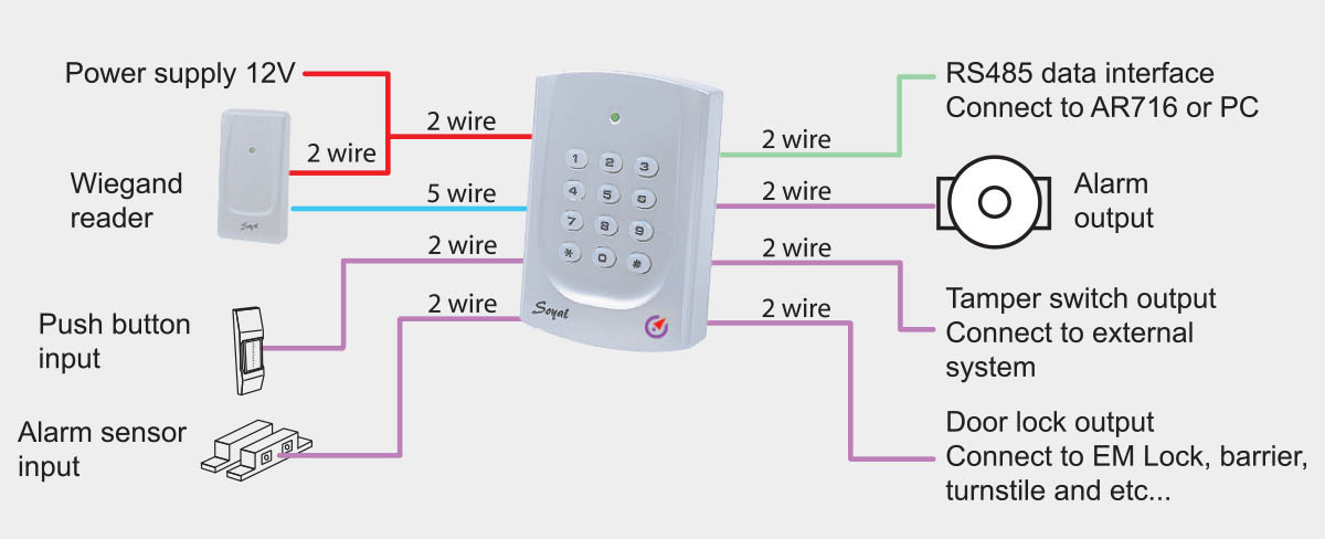 DR2 – BUDGET STANDALONE CARD AND PIN READY TO SUPPORT SOFTWARE 1 How does the standalone RFID door access control system work2