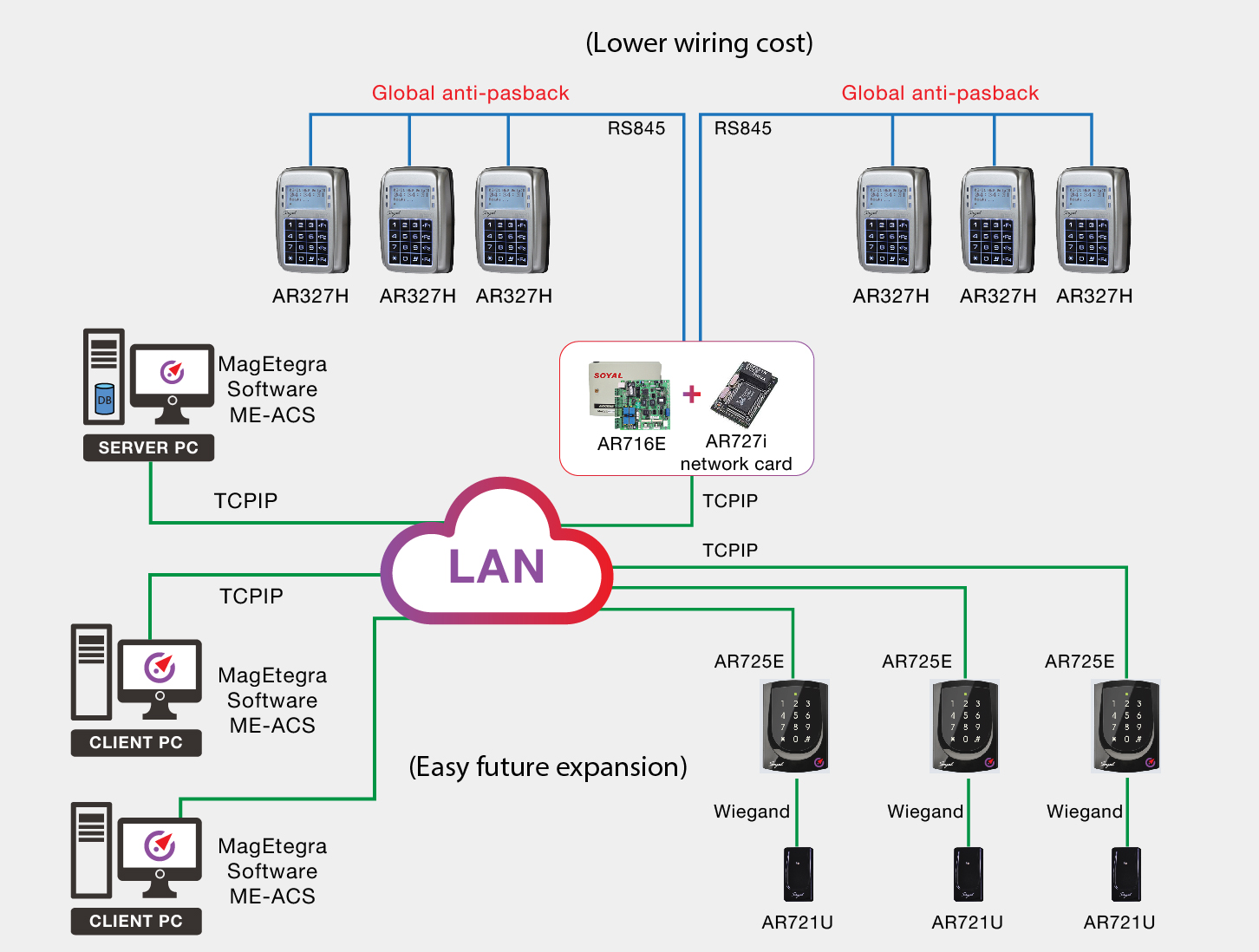 Access control supplier KL