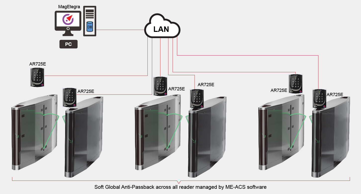 AR725E – SOYAL ADVANCE DIRECT TCPIP READER 2 Soft global anti pass back 01