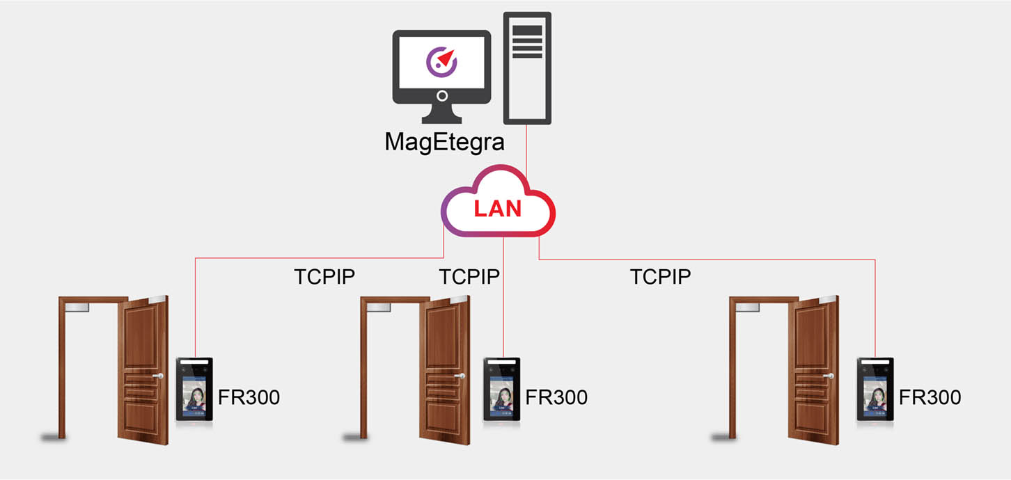 DX1 – SHADED OUTDOOR FACE RECOGNITION 1 FR300 How does the standalone RFID door access control system work 01