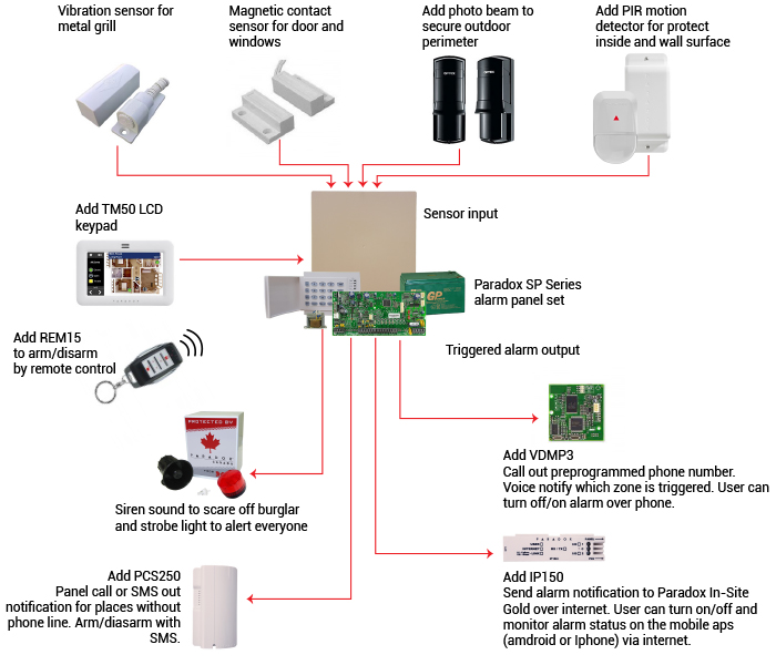 SP2 - 8 + 1 ZONES SPECTRA SP6000+ 4 How does it work alarm package 3