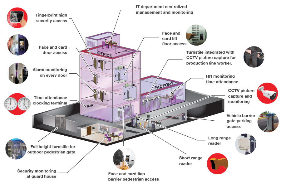 MagEtegra software integrates solutions from entry to exit