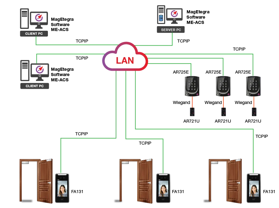 Multiple card and face readers are connected to centralized 01