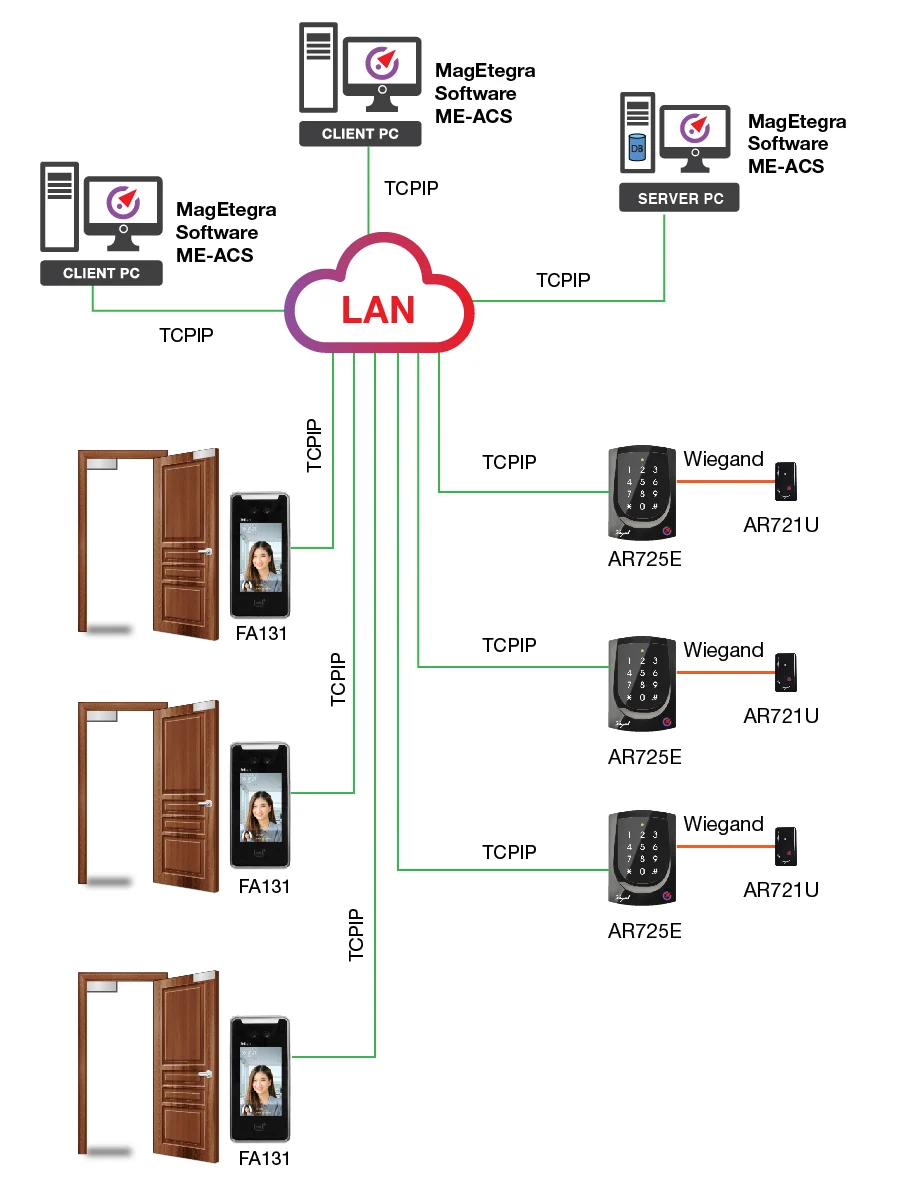 Multiple card and face readers are connected to centralized mobile 01