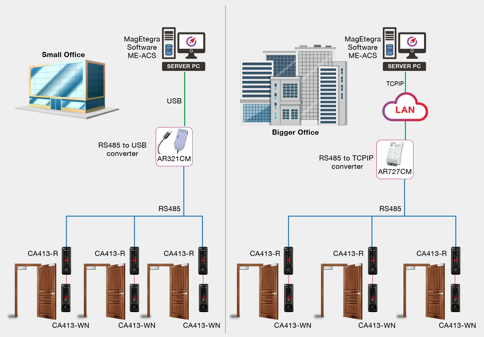 How does the door access control system work? How does the door access control system work?